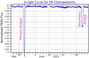 Кривая блеска DR Хамелеона, построенная по данным TESS[1]