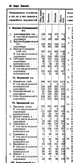 Поселенные итоги переписи 1926 года по Северо-Кавказскому краю / Северо-Кавказское краевое статистическое управление — Ростов-на-Дону: Гостипография им. Коминтерна Секкавполиграфтреста, 1929. страница 97.