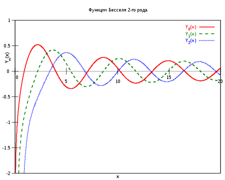 График функции Бесселя второго рода N