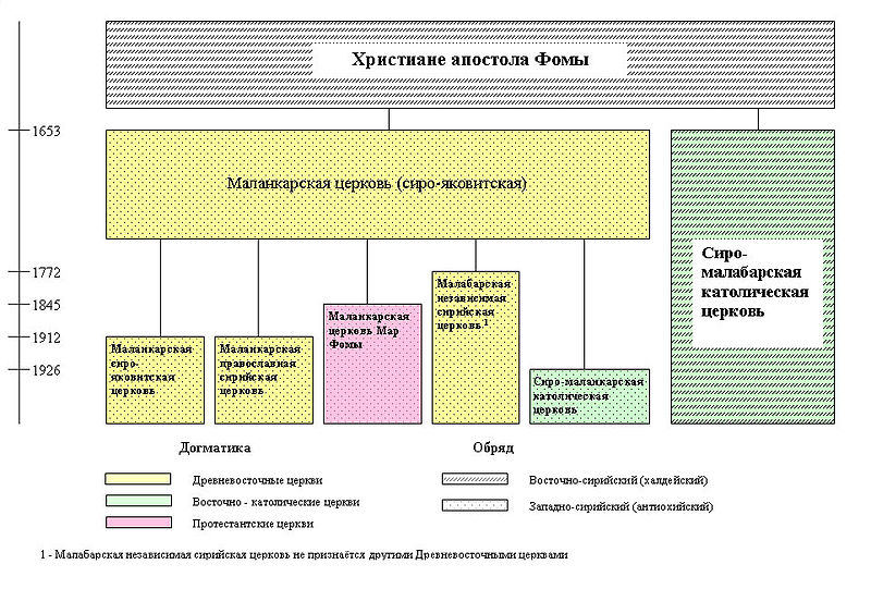 Схема расколов и образования новых церквей у христиан апостола Фомы